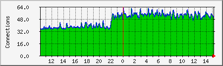 apache Traffic Graph