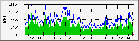 cpu Traffic Graph