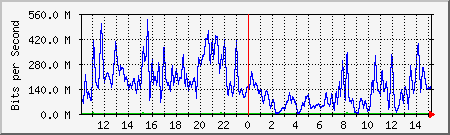 network Traffic Graph