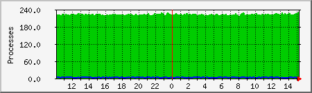 processes Traffic Graph